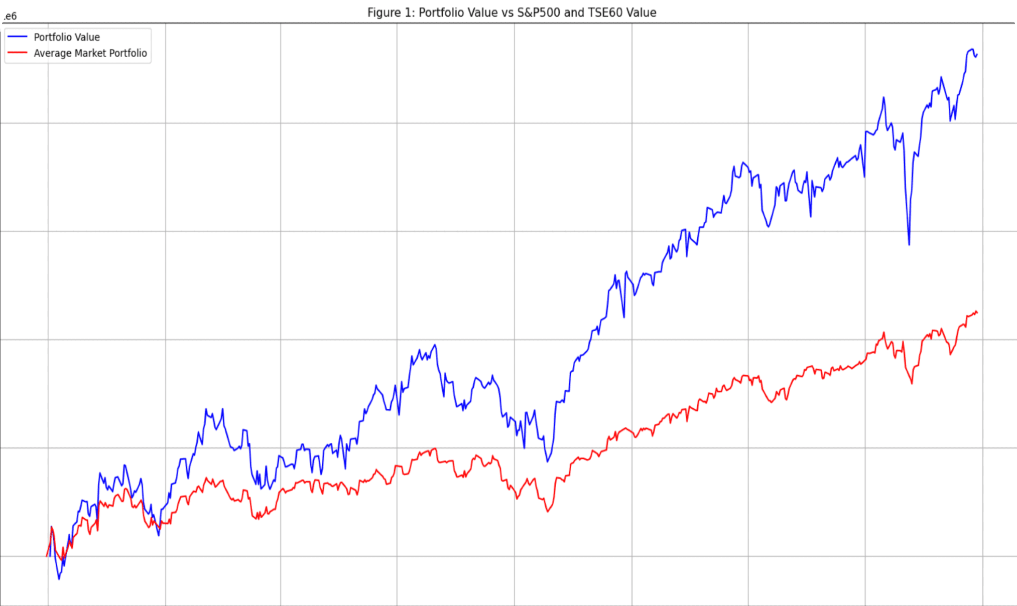 RoboAdvisor - Stock Market Prediction